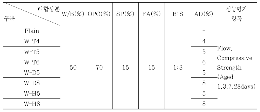 모르타르 배합표(Series-W)