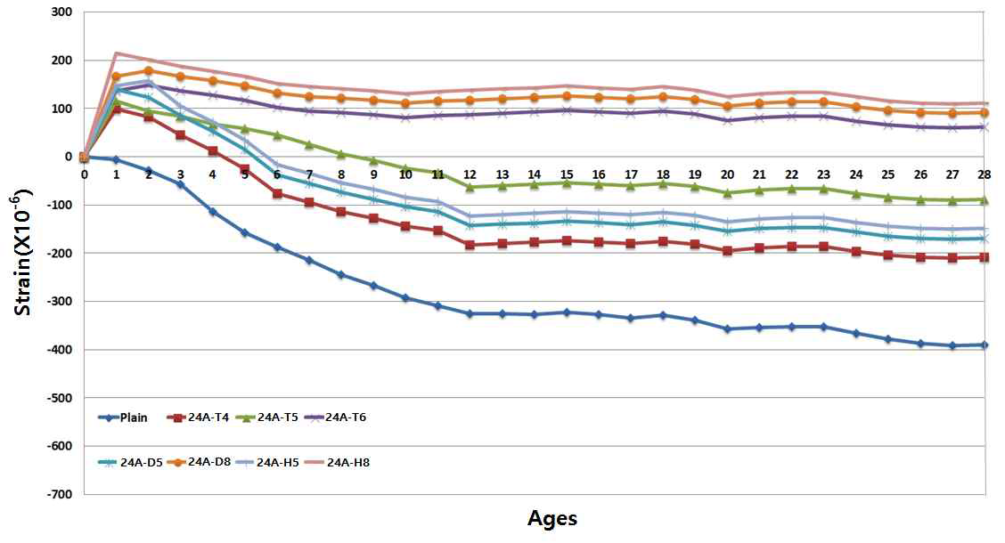 건조수축 시험결과(양생조건: 온도 20±2℃, 상대습도 90±5%)