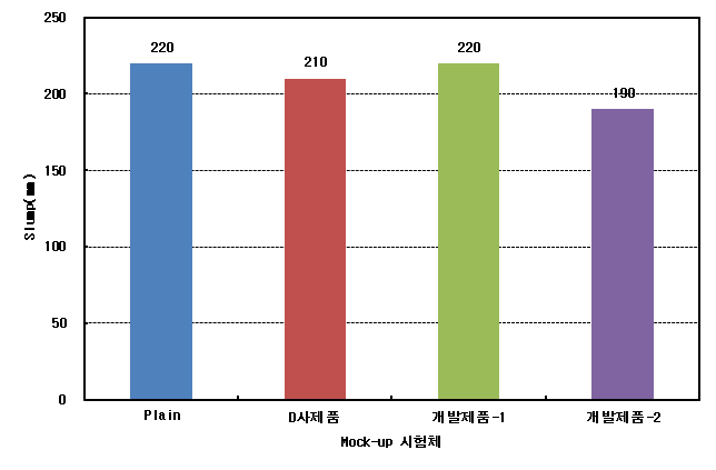 Mock-up 실험체 슬럼프 시험결과