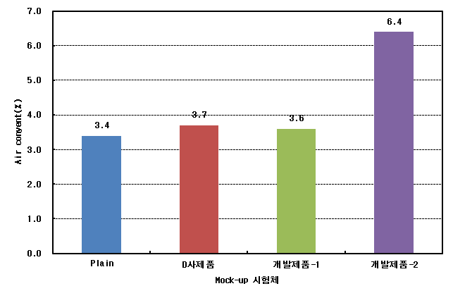 Mock-up 실험체 공기량 시험결과