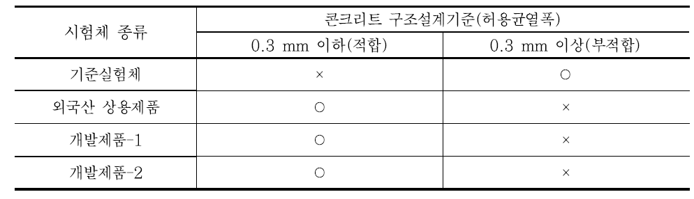 Mock-up 실험체의 균열폭 기준 적합여부