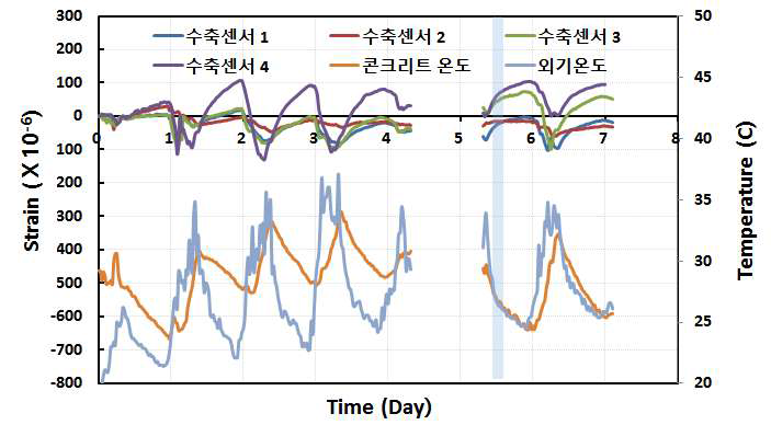 현장적용 타설 부위 초기 모니터링 결과