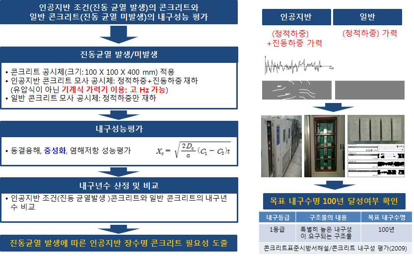 진동균열 특성 평가 개요