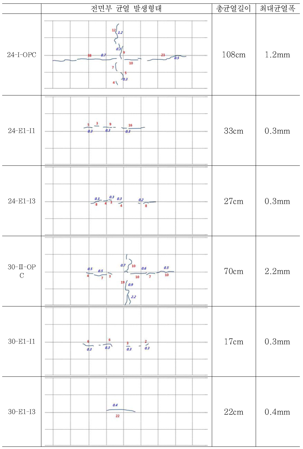 전면부 균열발생형태 및 총 발생 길이