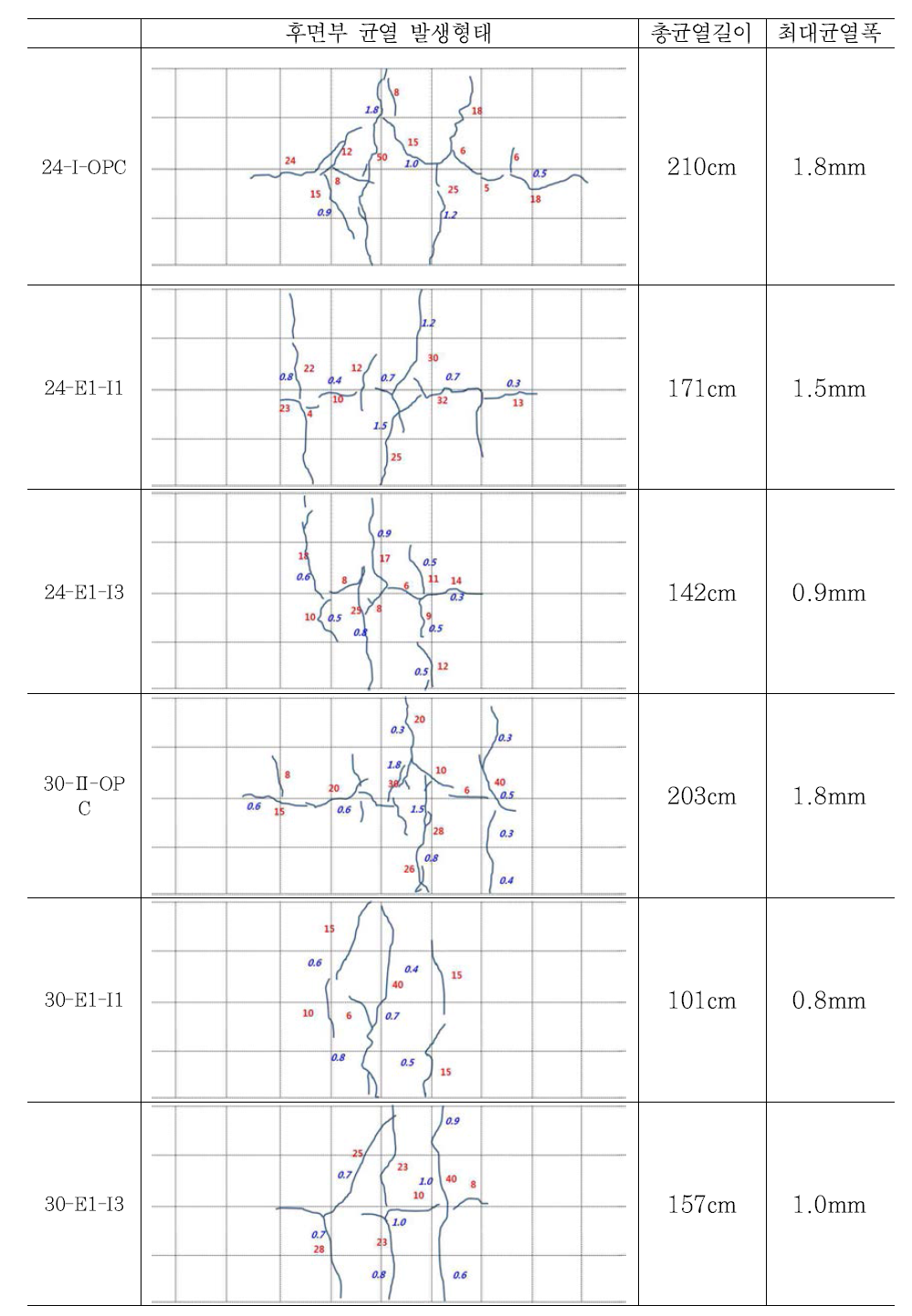 후면부 균열발생형태 및 총 발생 길이