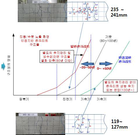 균열발생에 따른 콘크리트의 내구성 연관성