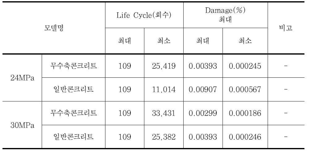 피로수명 및 손상도