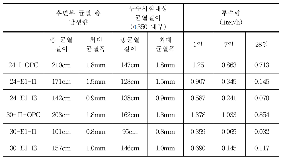 투수량 측정 결과