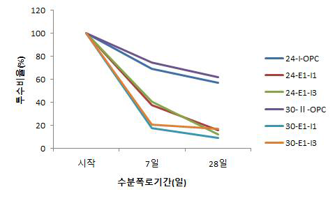 균열 시험체 재령별 투수량 측정 비교