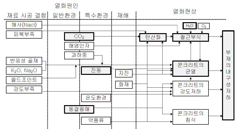 인공지반 콘크리트 구조물의 열화인자 및 발생 경로 예측