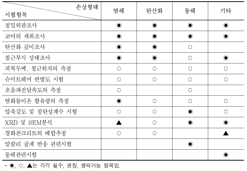 내구성 시험항목