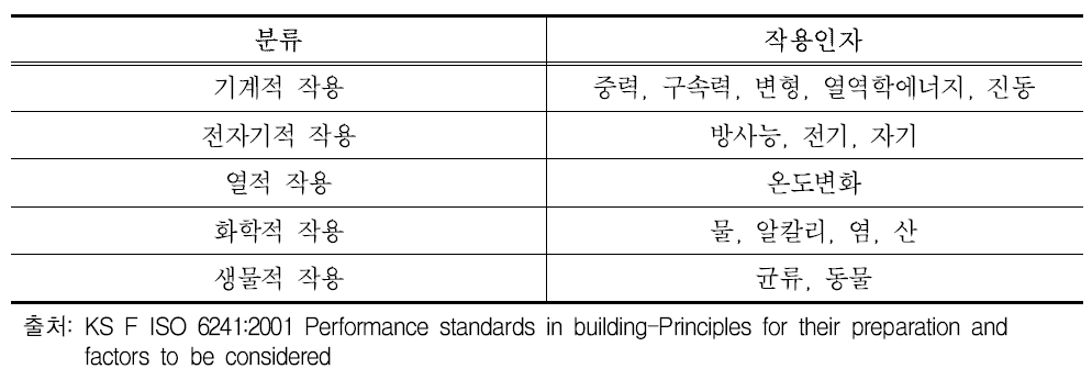 열화작용 요인