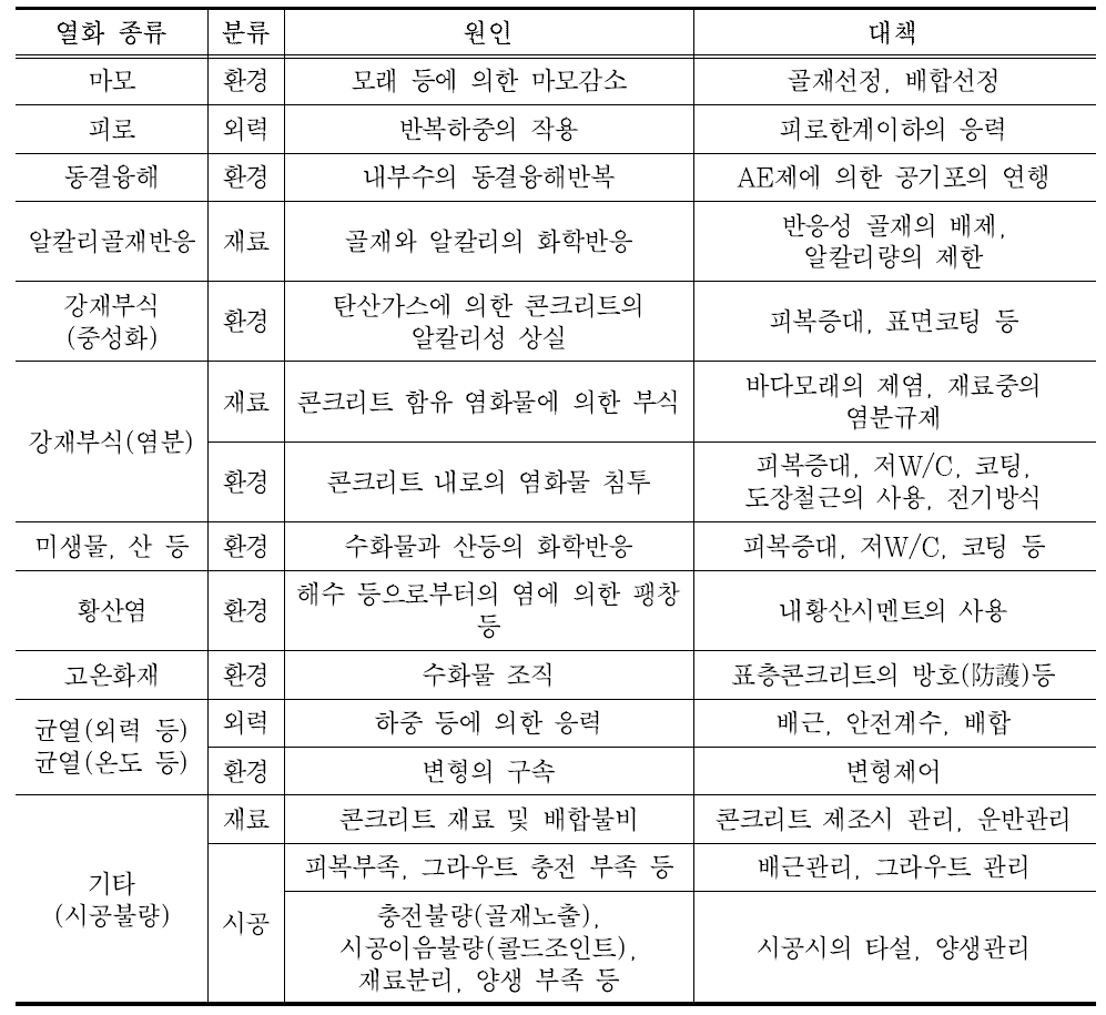 일본의 콘크리트 열화와 대책