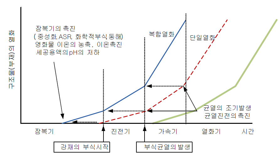 열화의 시간별 진전