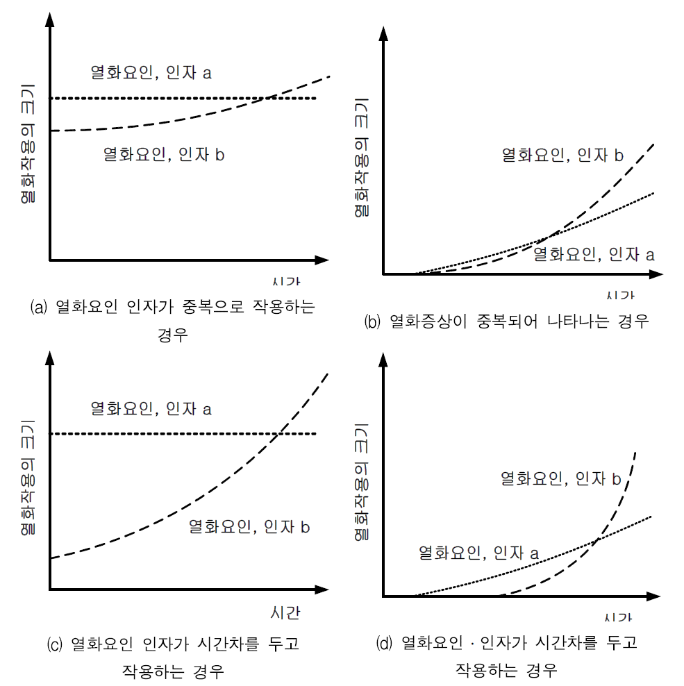 열화증상의 복합시기