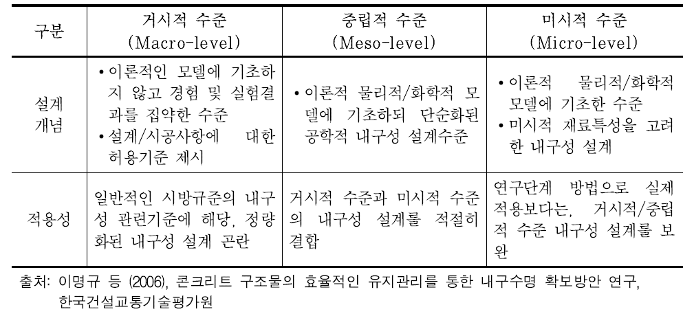 내구성 설계 수준 선정