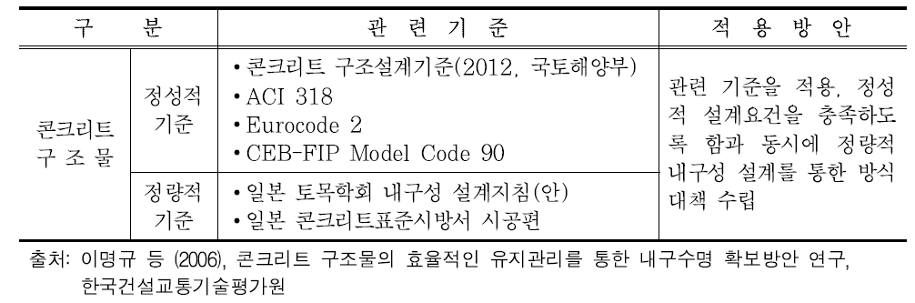 내구성 설계 관련 국내외 설계기준 검토