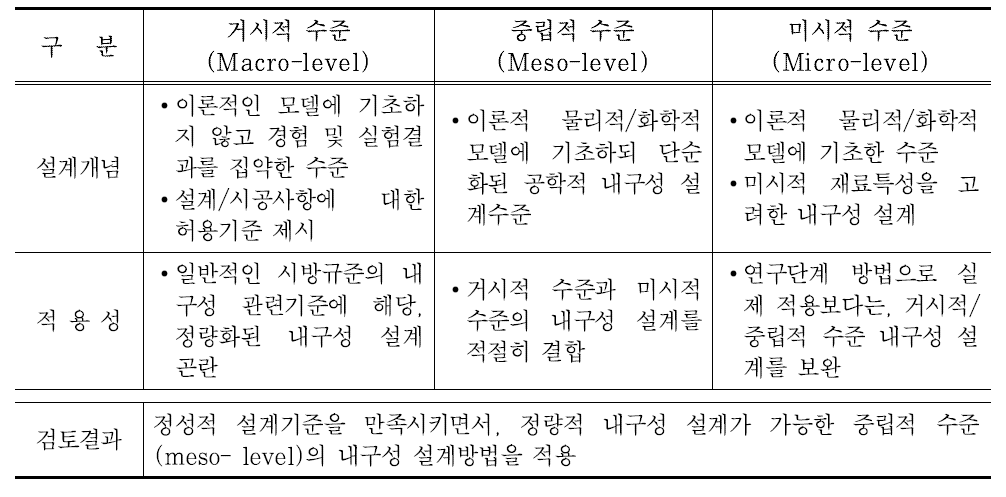 오류역사 내구설계 수준 산정