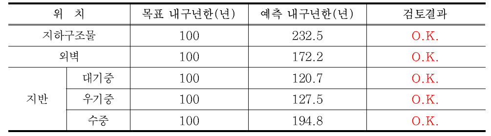 내구년한에 기초한 내구성 설계