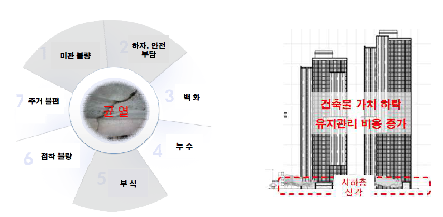 콘크리트 균열에 따른 시설물의 문제점