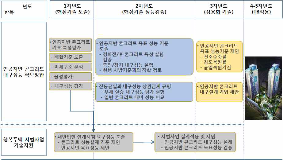 연구개발 추진체계