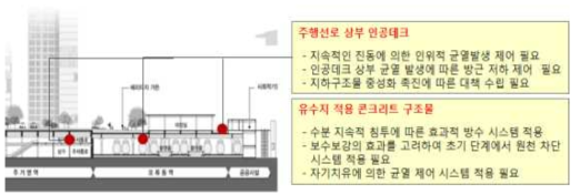 인공지반 구조물 내구성 저하 요인