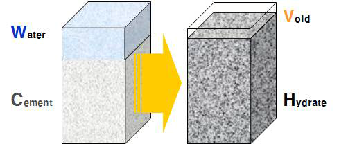 시멘트의 자기수축 개념