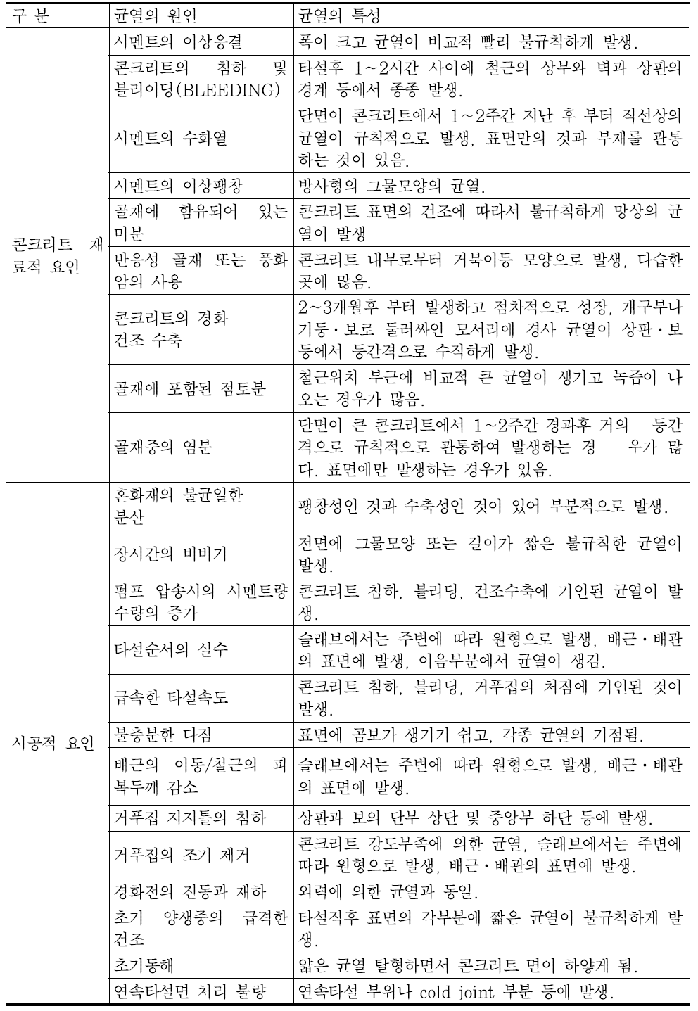 콘크리트 재료 및 시공적 요인