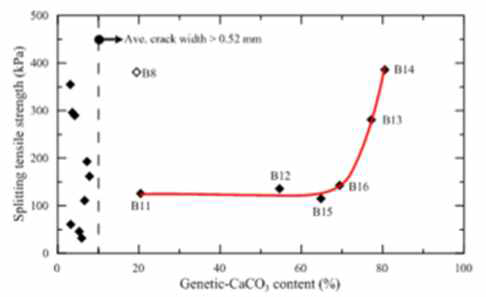 인장강도와 CaCO3 함유량
