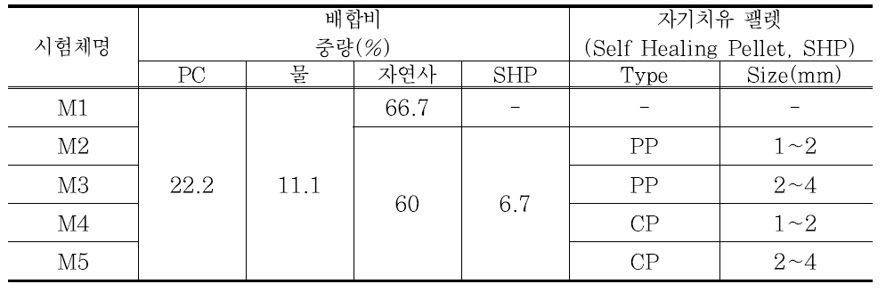 자기치유 모르타르 배합