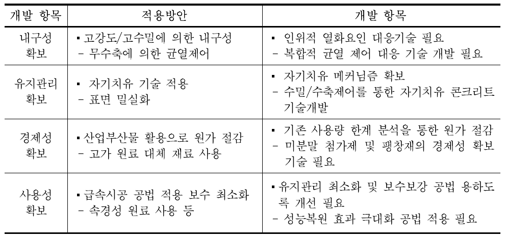 인공지반 콘크리트 내구성 확보를 위한 개발 방향