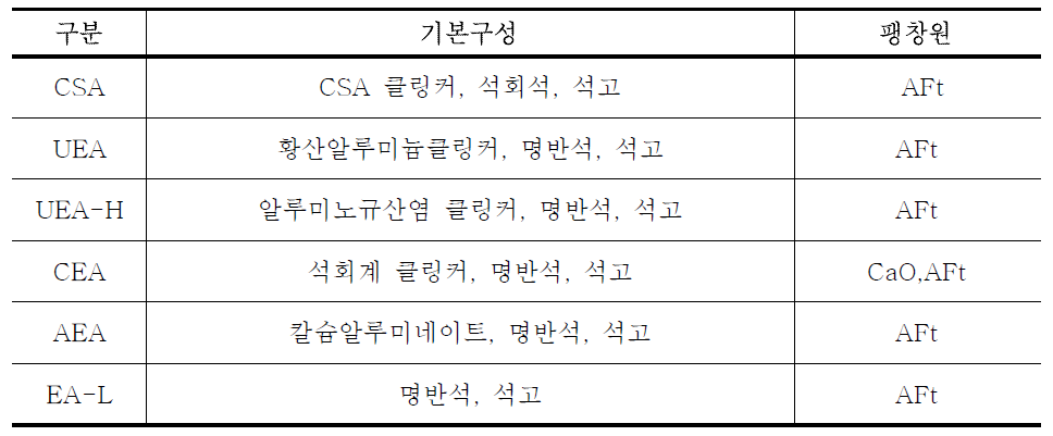 설포알루미네에트계 팽창제의 종류 및 기본 구성