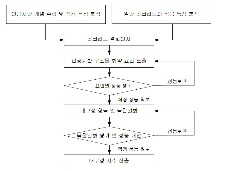 인공지반 콘크리트 구조물 적용 재료개발 방향