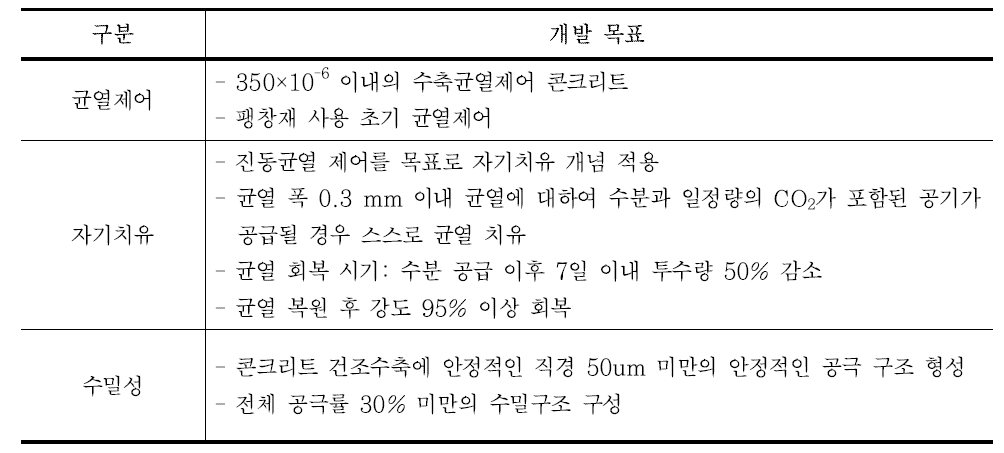 인공지반 고내구성 콘크리트 개발 목표