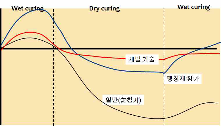 균열저감제(개발기술)의 반응설계(안)