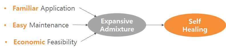 자기치유 성능 혼화제 조건