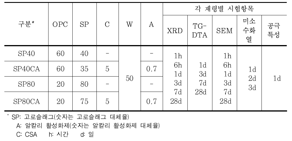 수화특성 분석을 위한 슬래그 미분발 페이스트 배합표 및 측정항목