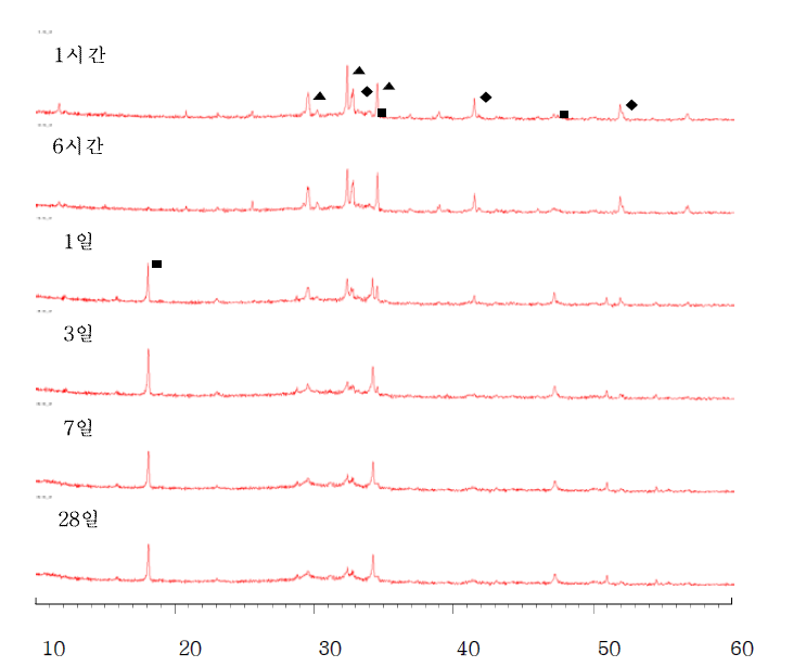 고로슬래그 40% 치환 시간별 XRD 패턴