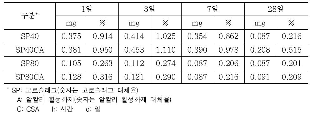 T1G-DTA에 의한 수산화칼슘(Ca(OH)2) 수화생성물 정량결과