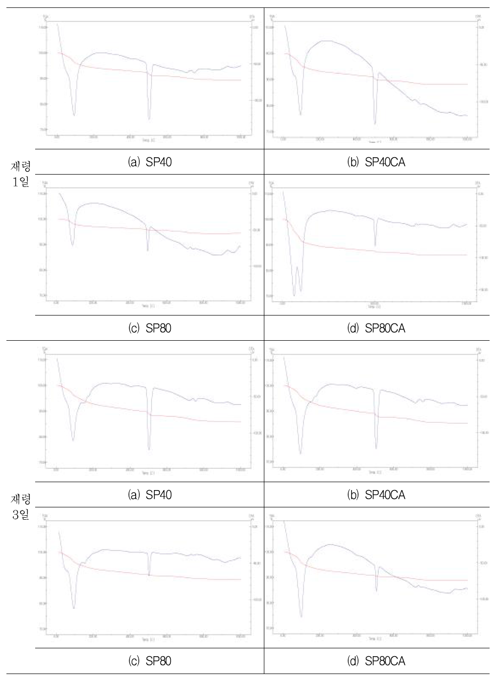 재령별 TG-DTA곡선(1, 3일)