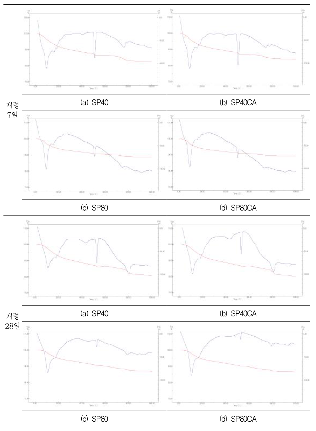 재령별 TG-DTA곡선(7, 28일)