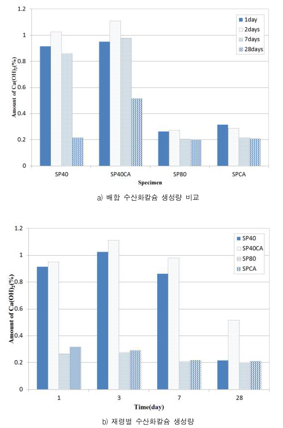 재령 및 배합에 따른 수산화칼슘 생성량 비교