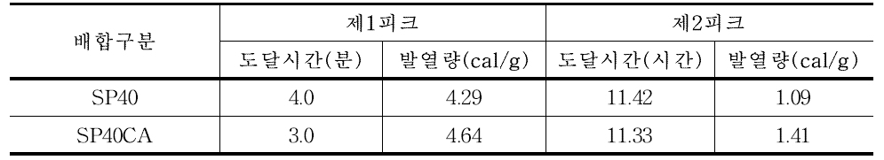 제1, 제2피크 도달시간 및 발열량