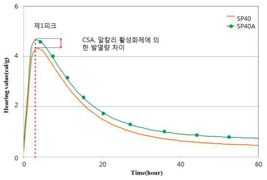 슬래그 40%대체시 제1피크 미소수화열 분석(1시간)