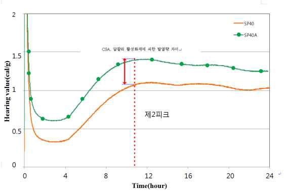 슬래그 40%대체시 제2피크 미소수화열 분석(24시간)