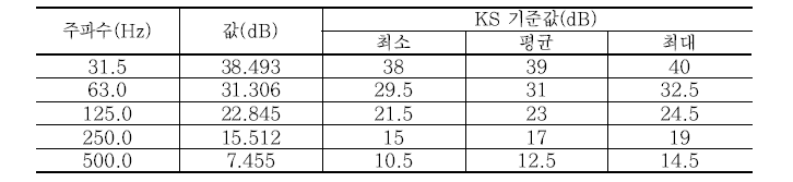 인공생성된 표준중량충격원(임팩트볼)과 KS 기준값과의 비교