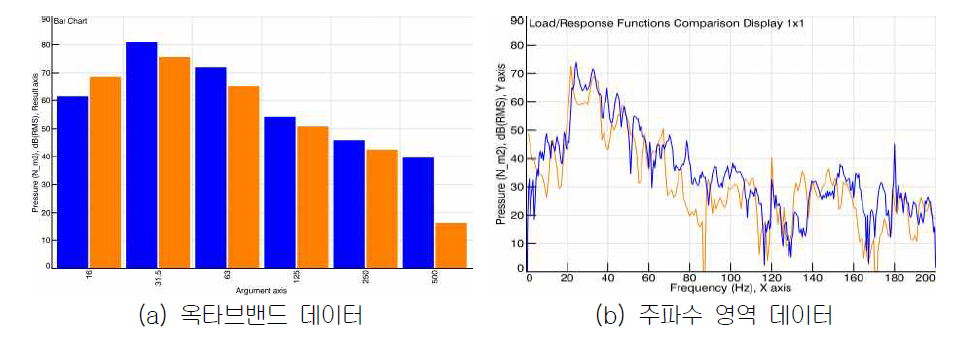계측된 소음 실험데이터와 해석결과 비교