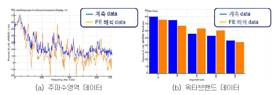 1방향 중공슬래브 실험체의 실험 및 해석 데이터 비교