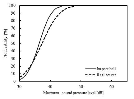 소음원별 음압레벨에 따른 인지정도의 차이