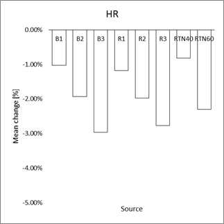 다양한 소음 수준에서 다양한 소음 유형에 대한 HR의 변화